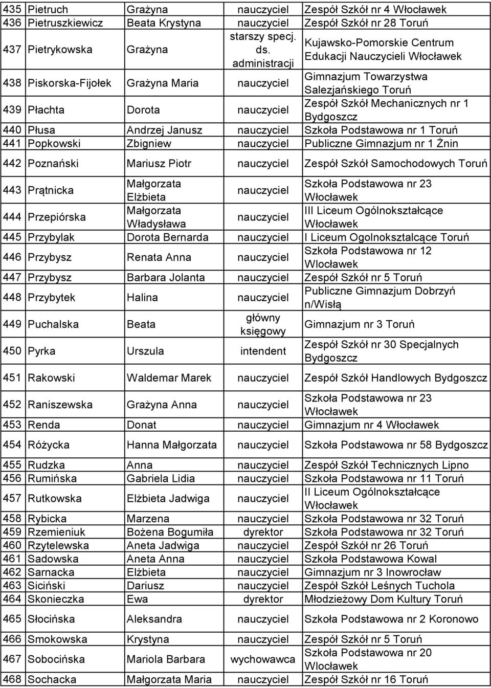 Popkowski Zbigniew Publiczne Gimnazjum nr 1 Żnin 442 Poznański Mariusz Piotr Zespół Szkół Samochodowych Toruń 443 Prątnicka Małgorzata Elżbieta 444 Przepiórska Małgorzata III Liceum Ogólnokształcące