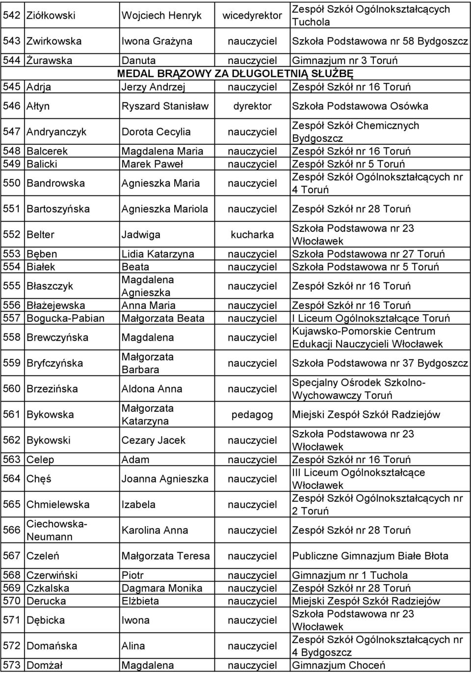 Magdalena Maria Zespół Szkół nr 16 Toruń 549 Balicki Marek Paweł Zespół Szkół nr 5 Toruń 550 Bandrowska Agnieszka Maria 4 Toruń 551 Bartoszyńska Agnieszka Mariola Zespół Szkół nr 28 Toruń 552 Belter