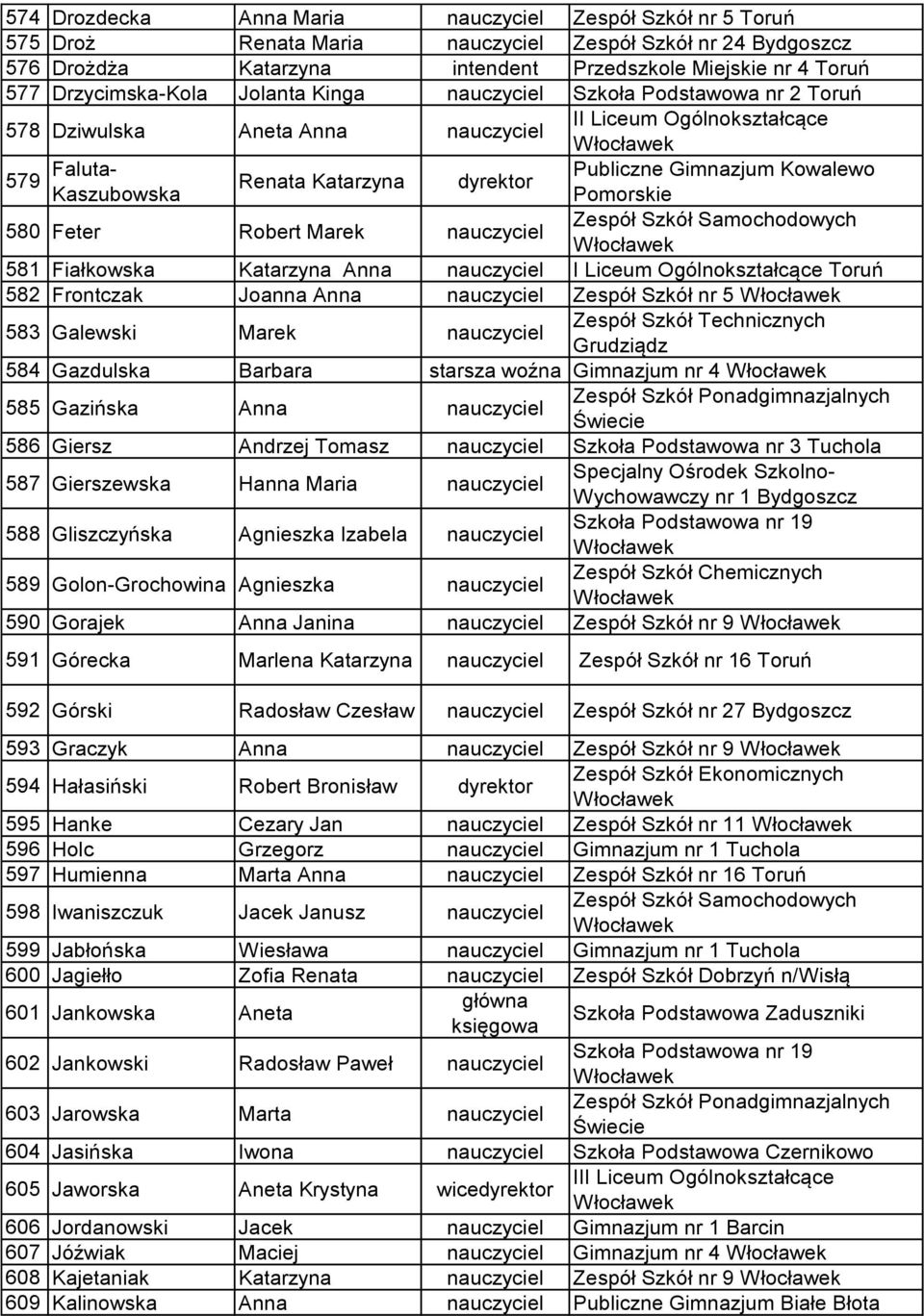 Samochodowych 581 Fiałkowska Katarzyna Anna I Liceum Ogólnokształcące Toruń 582 Frontczak Joanna Anna Zespół Szkół nr 5 583 Galewski Marek Zespół Szkół Technicznych Grudziądz 584 Gazdulska Barbara