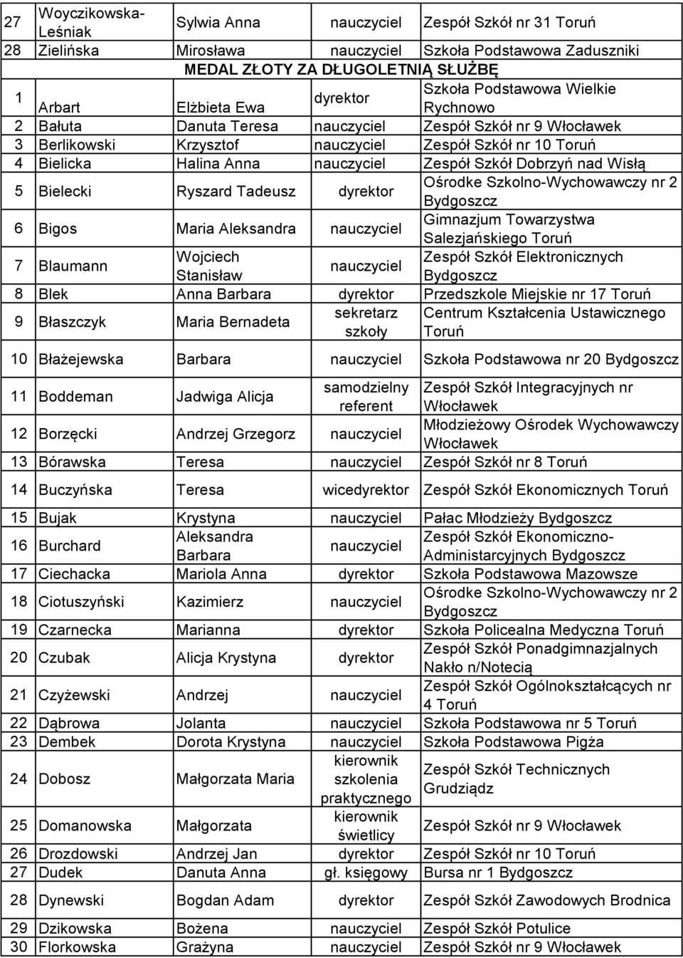 dyrektor Ośrodke Szkolno-Wychowawczy nr 2 6 Bigos Maria Aleksandra Gimnazjum Towarzystwa Salezjańskiego Toruń 7 Blaumann Wojciech Zespół Szkół Elektronicznych Stanisław 8 Blek Anna Barbara dyrektor