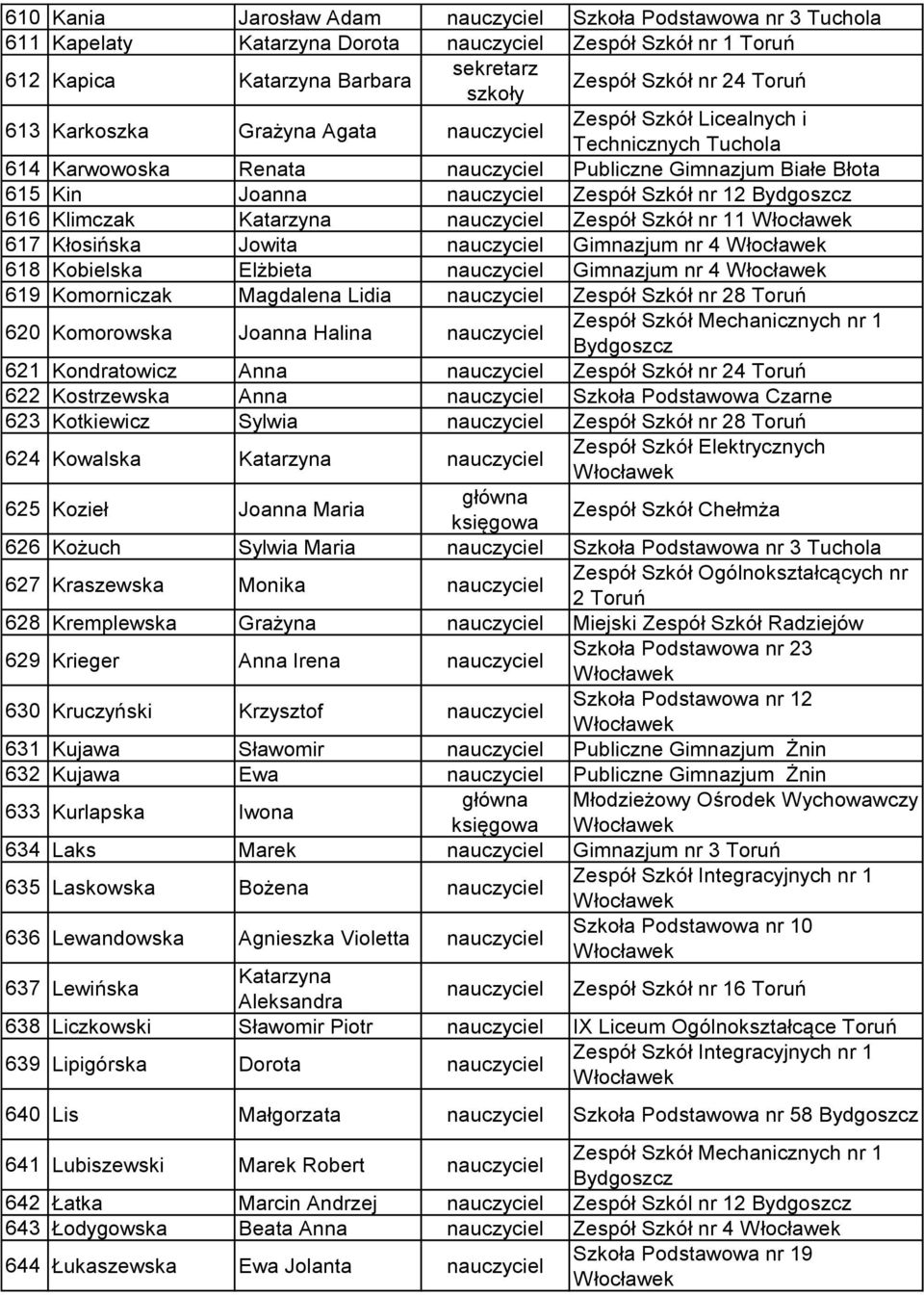 Kłosińska Jowita Gimnazjum nr 4 618 Kobielska Elżbieta Gimnazjum nr 4 619 Komorniczak Magdalena Lidia Zespół Szkół nr 28 Toruń 620 Komorowska Joanna Halina 621 Kondratowicz Anna Zespół Szkół nr 24