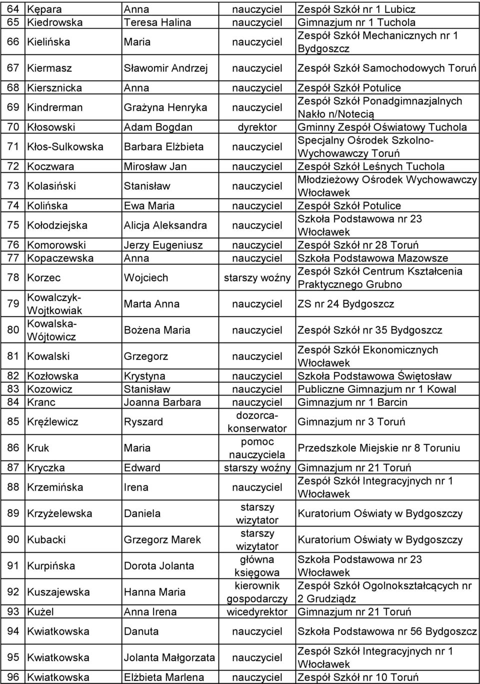 Specjalny Ośrodek Szkolno- Wychowawczy Toruń 72 Koczwara Mirosław Jan Zespół Szkół Leśnych Tuchola 73 Kolasiński Stanisław Młodzieżowy Ośrodek Wychowawczy 74 Kolińska Ewa Maria Zespół Szkół Potulice