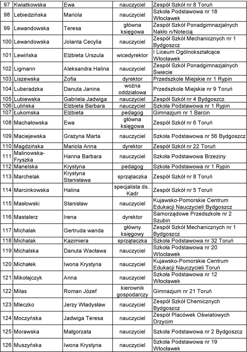 Przedszkole Miejskie nr 1 Rypin 104 Luberadzka Danuta Janina woźna oddziałowa Przedszkole Miejskie nr 9 Toruń 105 Lubiewska Gabriela Jadwiga Zespół Szkół nr 4 106 Lulińska Elżbieta Barbara Szkoła