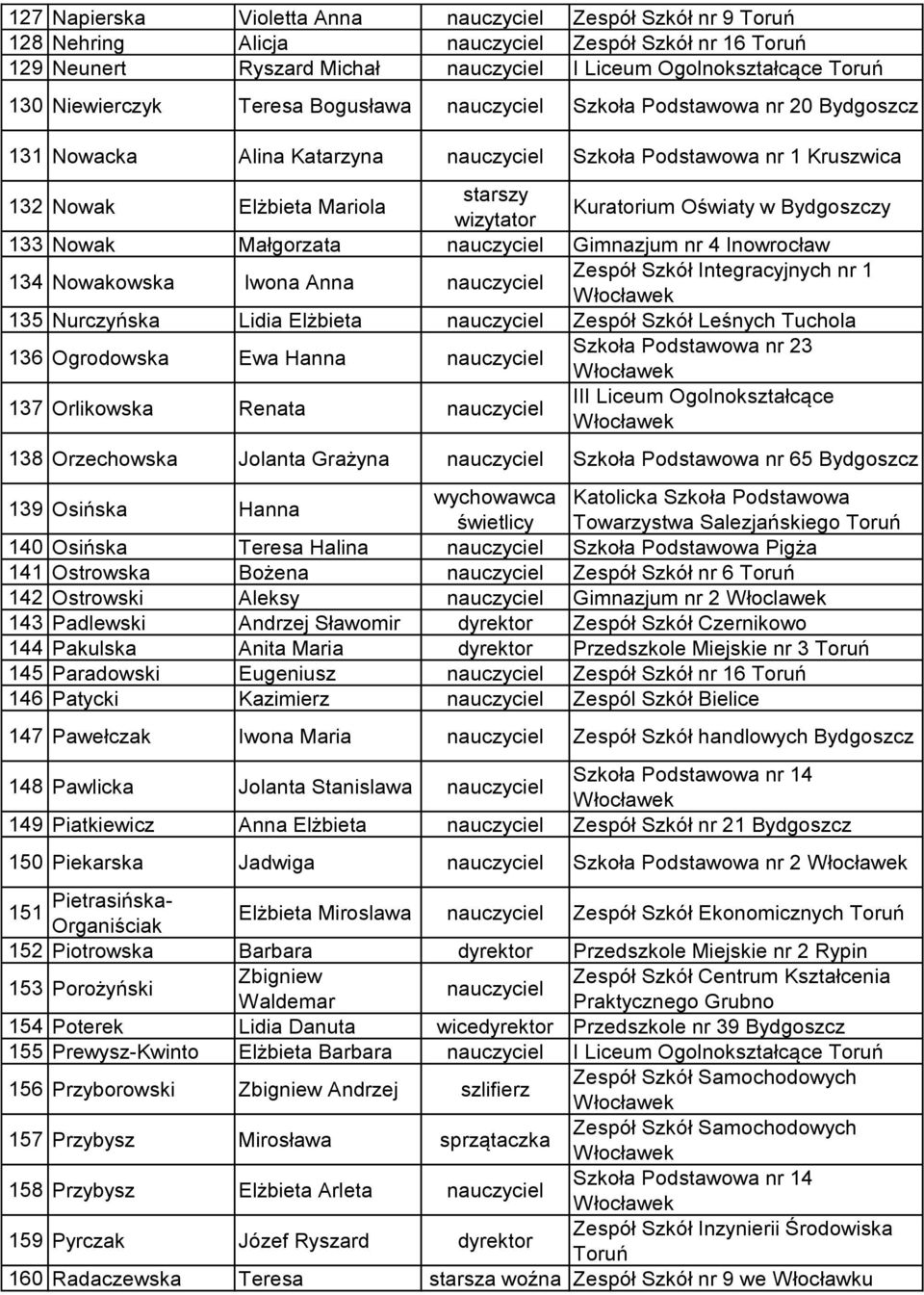 Nowakowska Iwona Anna Zespół Szkół Integracyjnych nr 1 135 Nurczyńska Lidia Elżbieta Zespół Szkół Leśnych Tuchola 136 Ogrodowska Ewa Hanna 137 Orlikowska Renata III Liceum Ogolnokształcące 138