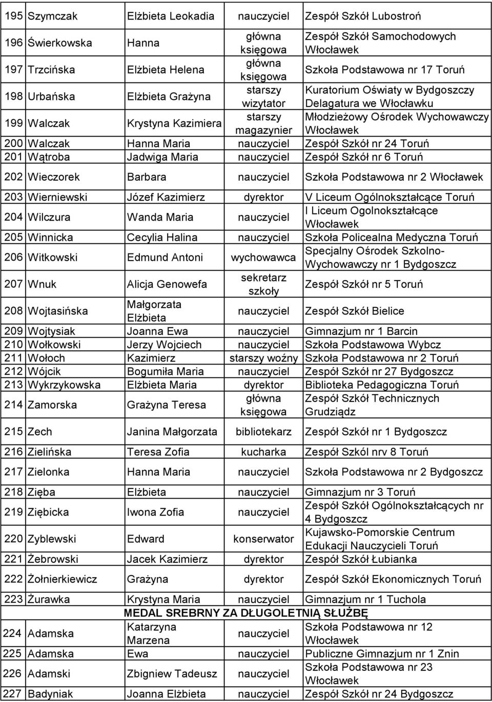 Zespół Szkół nr 24 Toruń 201 Wątroba Jadwiga Maria Zespół Szkół nr 6 Toruń 202 Wieczorek Barbara Szkoła Podstawowa nr 2 203 Wierniewski Józef Kazimierz dyrektor V Liceum Ogólnokształcące Toruń 204