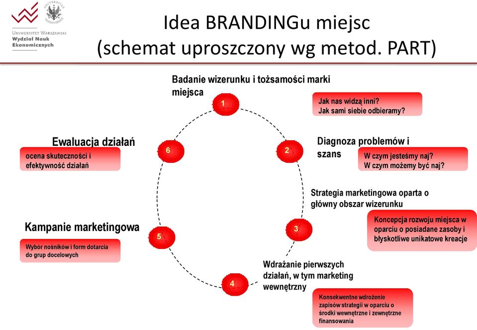 Strategia marketingowa oparta o główny obszar wizerunku Kampanie marketingowa Wybór nośników i form dotarcia do grup docelowych 5 4 3 Wdrażanie pierwszych działań, w