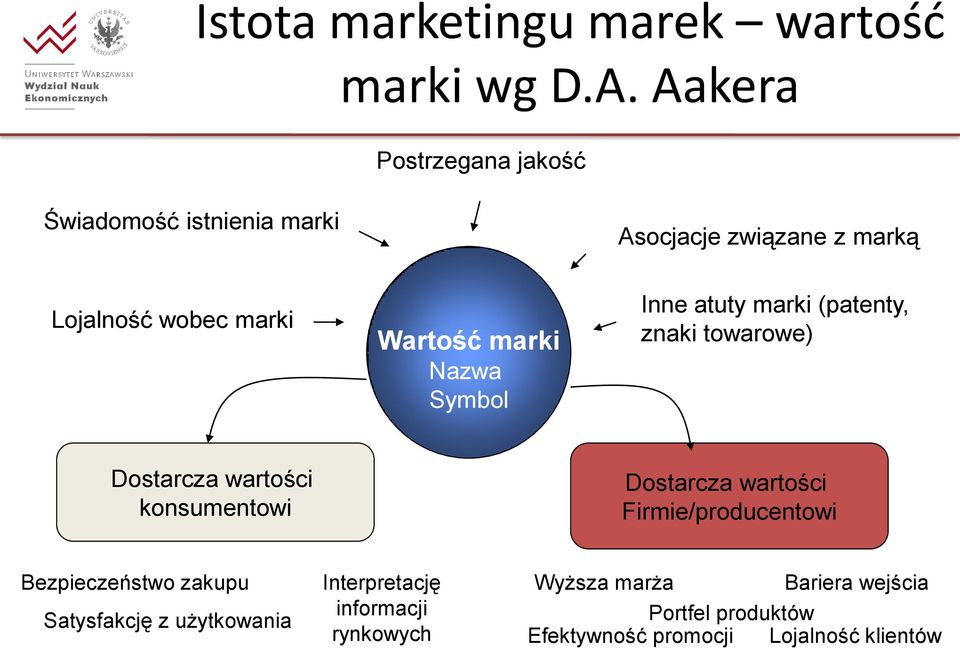 marki Nazwa Symbol Inne atuty marki (patenty, znaki towarowe) Dostarcza wartości konsumentowi Dostarcza wartości