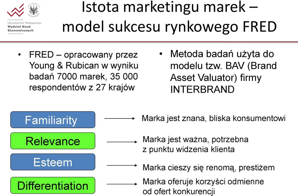 BAV (Brand Asset Valuator) firmy INTERBRAND Familiarity Relevance Esteem Differentiation Marka jest znana,