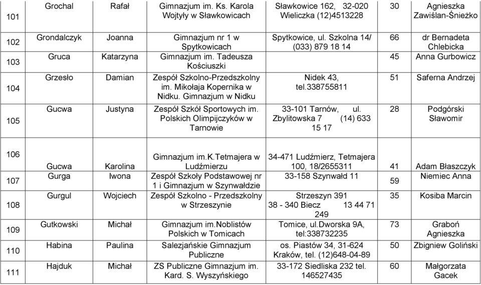 Tadeusza Kościuszki Grzesło Damian Zespół Szkolno-Przedszkolny im. Mikołaja Kopernika w Nidku. Gimnazjum w Nidku Gucwa Justyna Zespół Szkół Sportowych im.