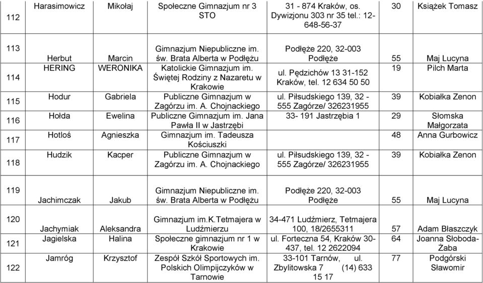 Jana Pawła II w Jastrzębi Hotloś Agnieszka Gimnazjum im. Tadeusza Kościuszki Hudzik Kacper Publiczne Gimnazjum w Zagórzu im. A. Chojnackiego Podłęże 220, 32-003 Podłęże 55 Maj Lucyna ul.