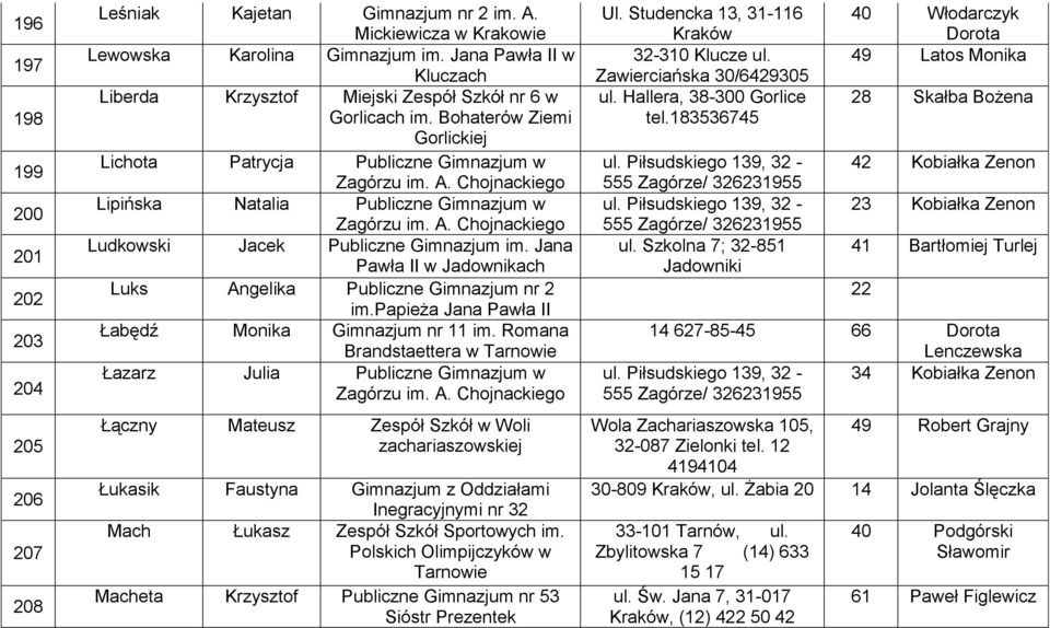 Chojnackiego Lipińska Natalia Publiczne Gimnazjum w Zagórzu im. A. Chojnackiego Ludkowski Jacek Publiczne Gimnazjum im. Jana Pawła II w Jadownikach Luks Angelika Publiczne Gimnazjum nr 2 im.