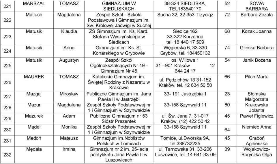 fana Wyszyńskiego w Siedlcach Matusik Anna Gimnazjum im. Ks. St. Konarskiego w Grybowie Matusik Augustyn Zespół Szkół Ogólnokształcących Nr 19 - Gimnazjum Nr 45 MAUREK TOMASZ Katolickie Gimnazjum im.