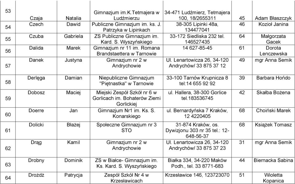 Romana Brandstaettera w Tarnowie Danek Justyna Gimnazjum nr 2 w Andrychowie 34-471 Ludźmierz, Tetmajera 100, 18/2655311 45 Adam Błaszczyk 38-305 Lipinki 48a, 46 Kozioł Janina 134477041 33-172