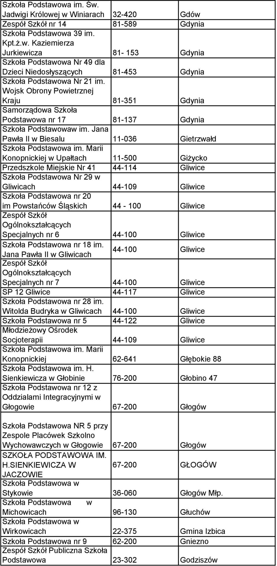 Jana Pawła II w Biesalu 11-036 Gietrzwałd Marii Konopnickiej w Upałtach 11-500 Giżycko Przedszkole Miejskie Nr 41 44-114 Gliwice Szkoła Podstawowa Nr 29 w Gliwicach 44-109 Gliwice Szkoła Podstawowa