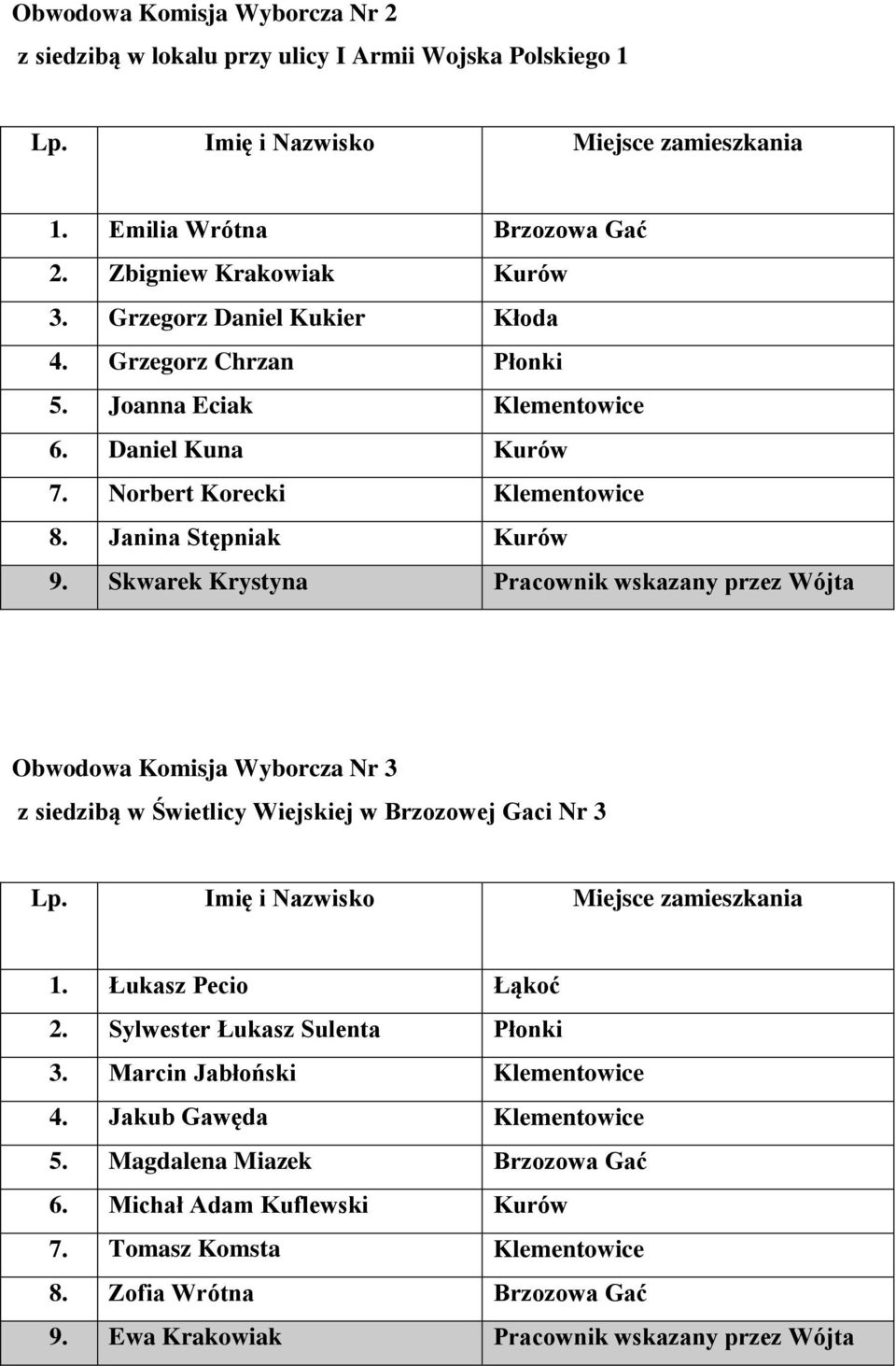 Skwarek Krystyna Pracownik wskazany przez Wójta Obwodowa Komisja Wyborcza Nr 3 z siedzibą w Świetlicy Wiejskiej w Brzozowej Gaci Nr 3 1. Łukasz Pecio Łąkoć 2.