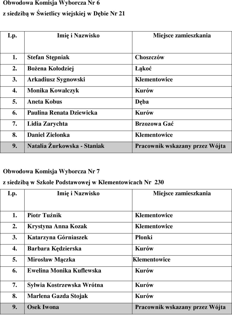 Natalia Żurkowska - Staniak Pracownik wskazany przez Wójta Obwodowa Komisja Wyborcza Nr 7 z siedzibą w Szkole Podstawowej w Klementowicach Nr 230 1. Piotr Tuźnik Klementowice 2.