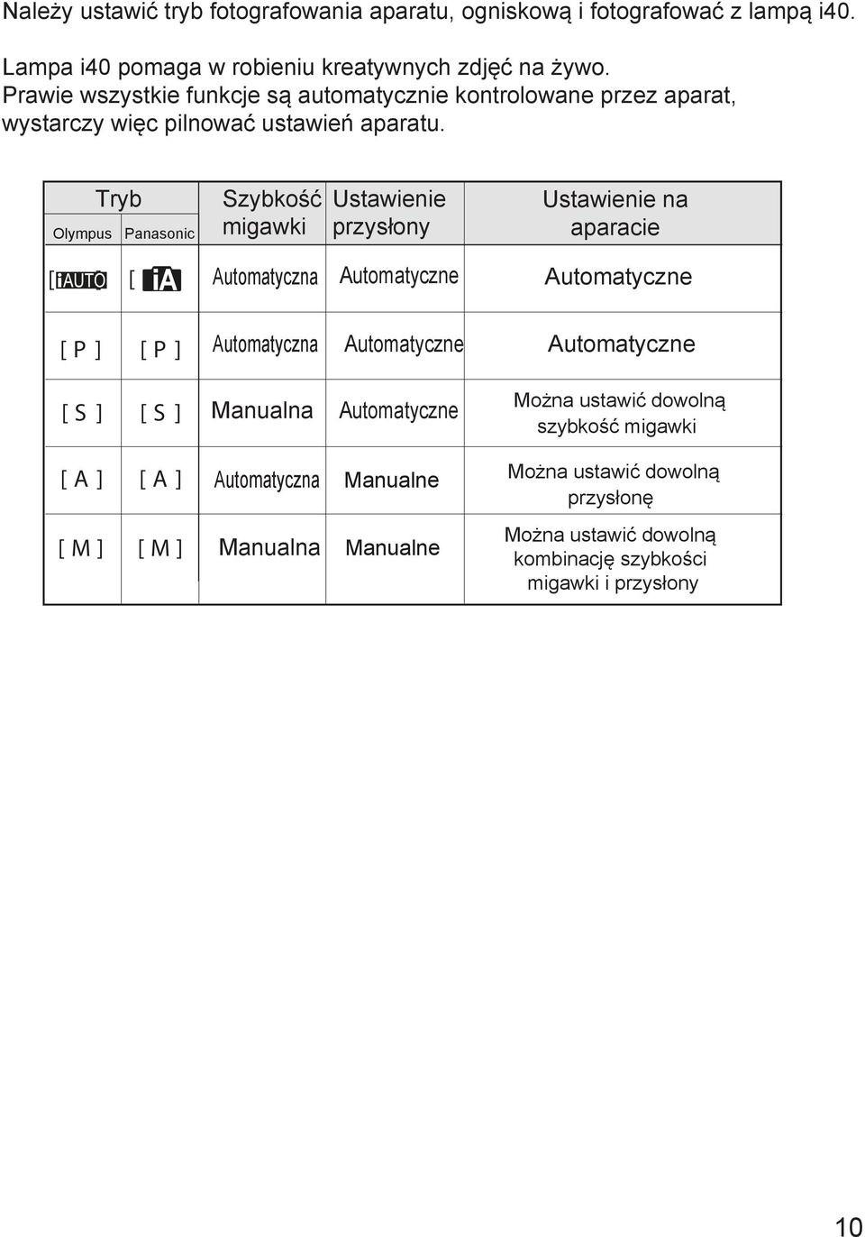 Tryb Olympus Panasonic Szybkość migawki Ustawienie przysłony Ustawienie na aparacie [ ] [ ] Automatyczna Automatyczne Automatyczne [ P ] [ P ] Automatyczna