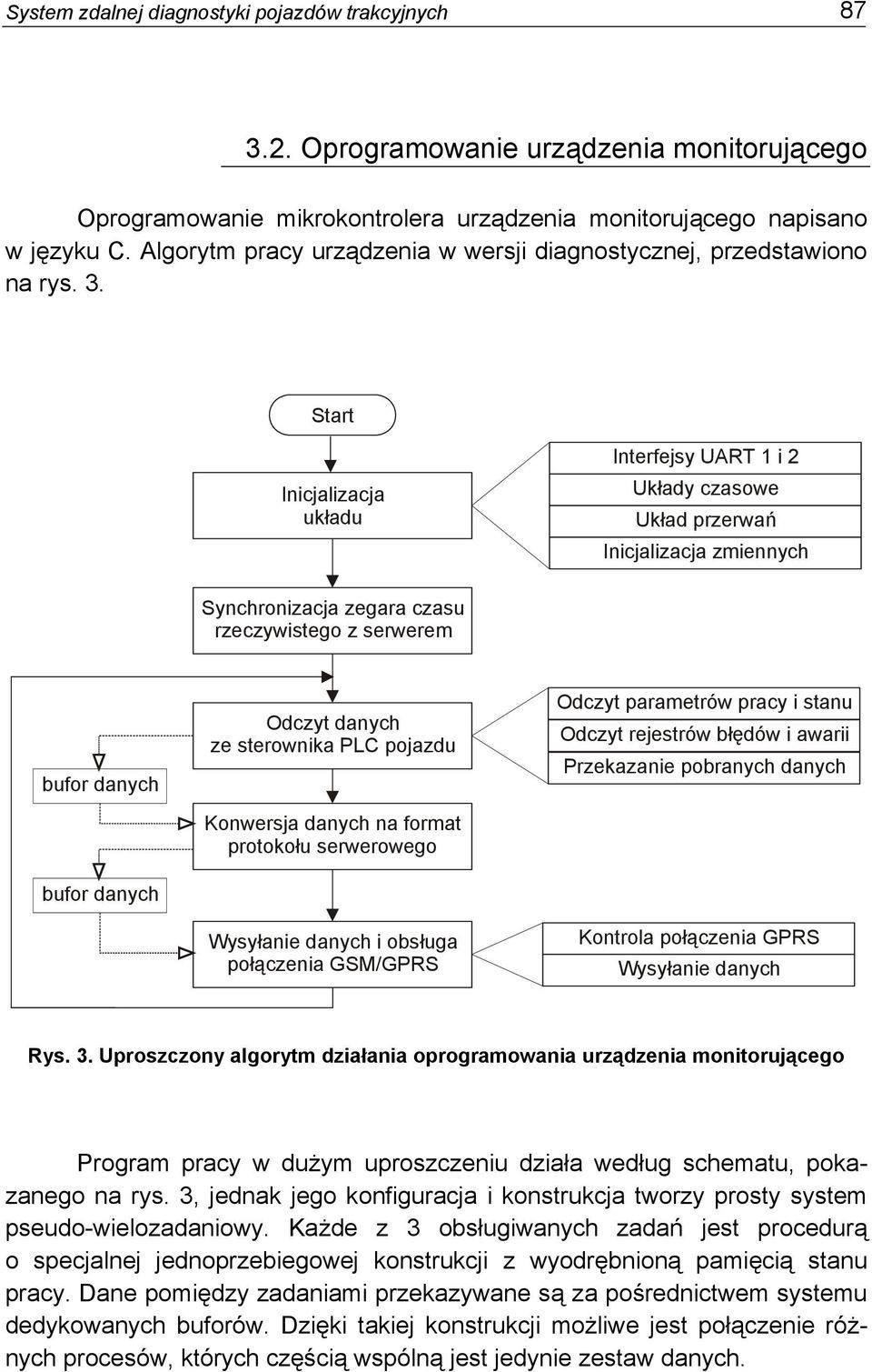 Start Inicjalizacja układu Interfejsy UART 1 i 2 Układy czasowe Układ przerwań Inicjalizacja zmiennych Synchronizacja zegara czasu rzeczywistego z serwerem bufor danych bufor danych Odczyt danych ze