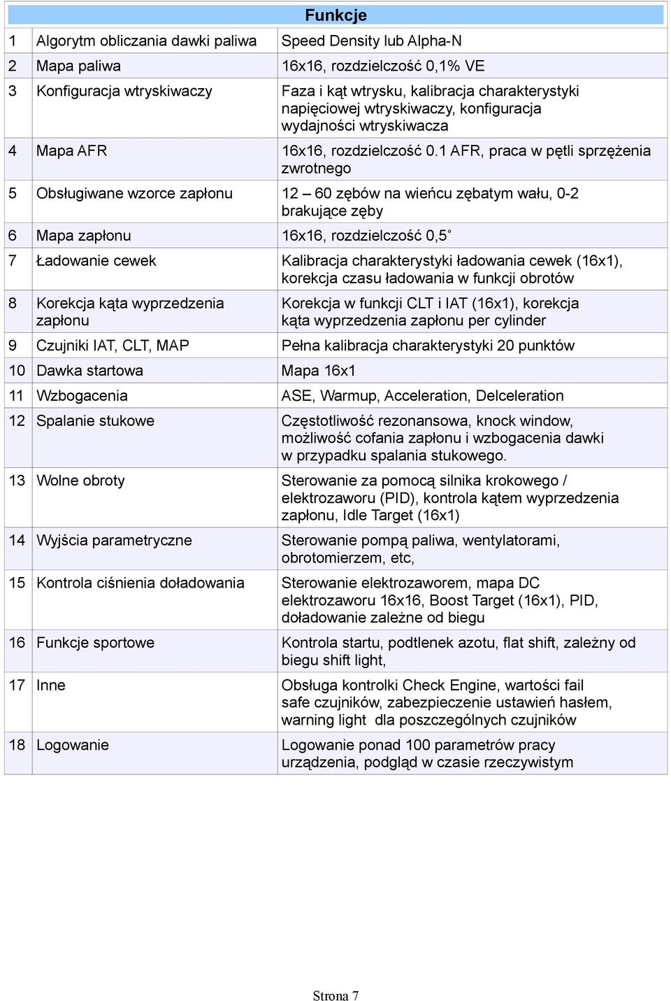 1 AFR, praca w pętli sprzężenia zwrotnego 5 Obsługiwane wzorce zapłonu 12 60 zębów na wieńcu zębatym wału, 0-2 brakujące zęby 6 Mapa zapłonu 16x16, rozdzielczość 0,5 7 Ładowanie cewek Kalibracja