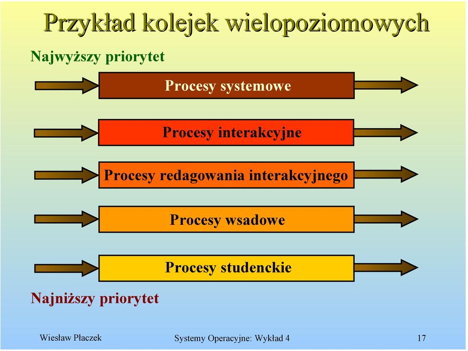 redagowania interakcyjnego Procesy wsadowe Najniższy