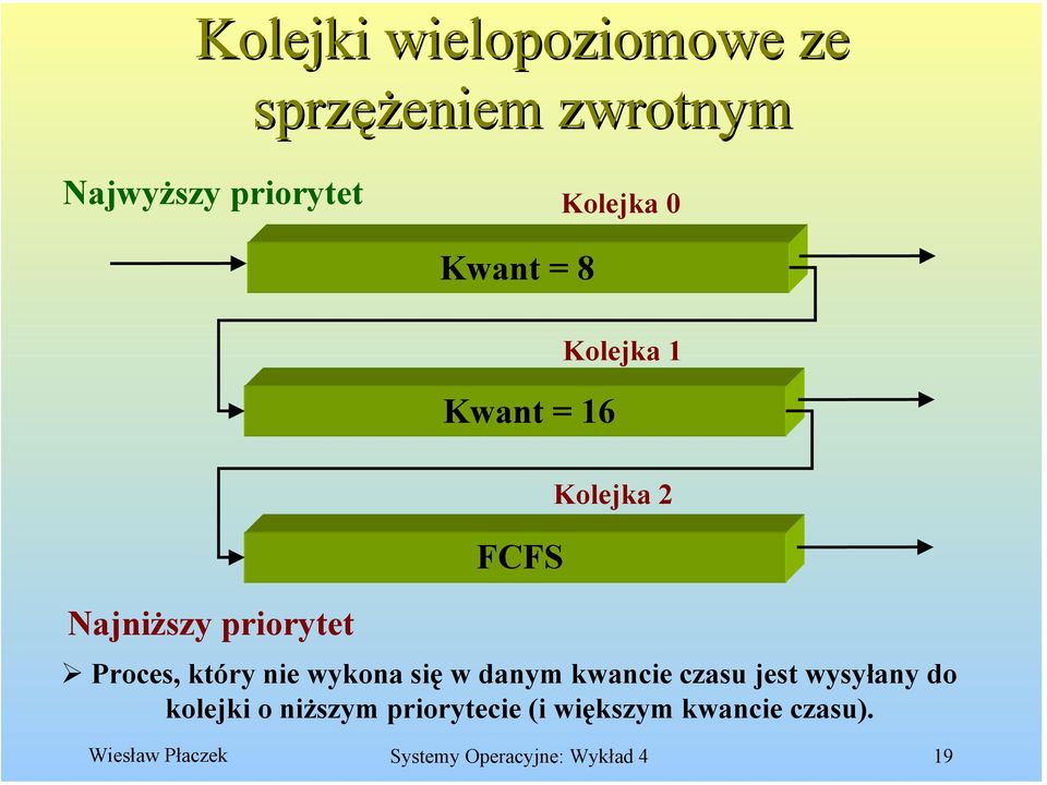 który nie wykona się w danym kwancie czasu jest wysyłany do kolejki o niższym