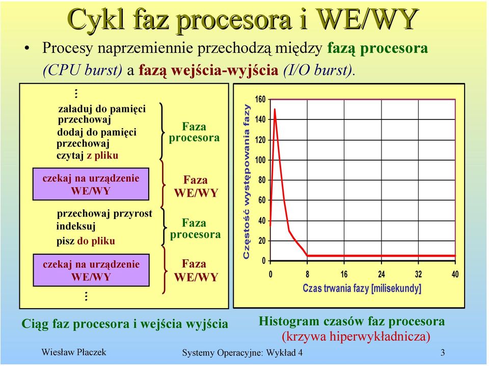 na urządzenie WE/WY Faza procesora Faza WE/WY Faza procesora Faza WE/WY Częstość występowania fazy 160 140 120 100 80 60 40 20 0 0 8 16 24 32 40