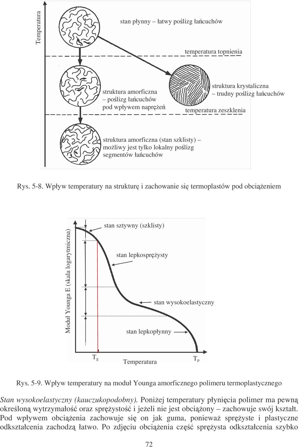 Wpływ temperatury na struktur i zachowanie si termoplastów pod obcieniem Moduł Younga E (skala logarytmiczna) stan sztywny (szklisty) stan lepkosprysty stan wysokoelastyczny stan lepkopłynny T g