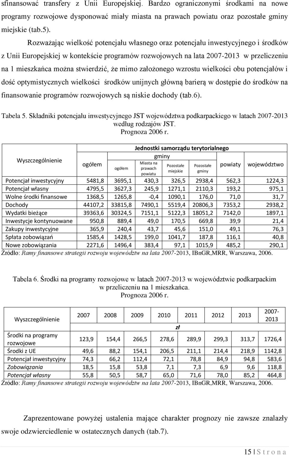 stwierdzić, że mimo założonego wzrostu wielkości obu potencjałów i dość optymistycznych wielkości środków unijnych główną barierą w dostępie do środków na finansowanie programów rozwojowych są niskie