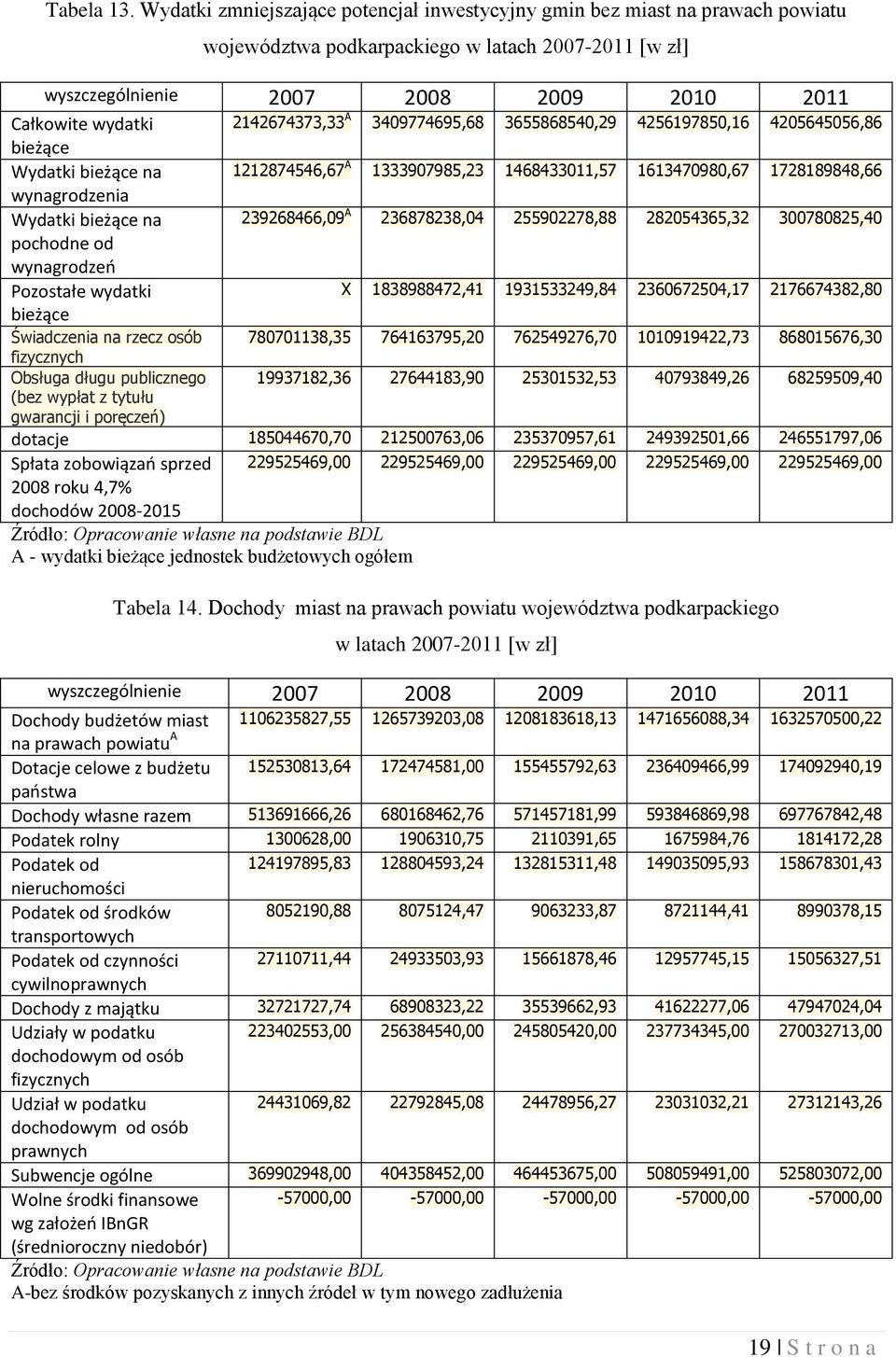 3409774695,68 3655868540,29 4256197850,16 4205645056,86 bieżące Wydatki bieżące na 1212874546,67 A 1333907985,23 1468433011,57 1613470980,67 1728189848,66 wynagrodzenia Wydatki bieżące na