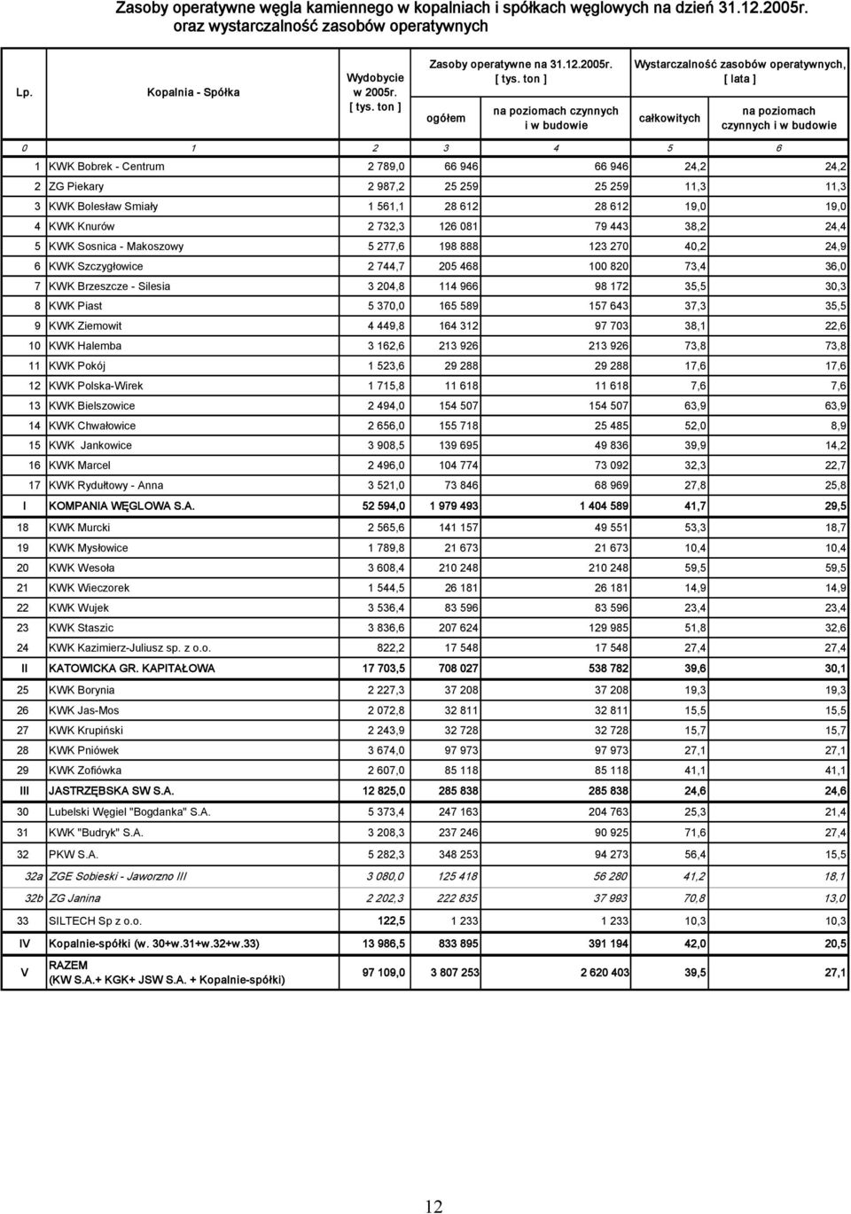ton ] ogółem na poziomach czynnych i w budowie Wystarczalność zasobów operatywnych, [ lata ] całkowitych na poziomach czynnych i w budowie 0 1 2 3 4 5 6 1 KWK Bobrek - Centrum 2 789,0 66 946 66 946