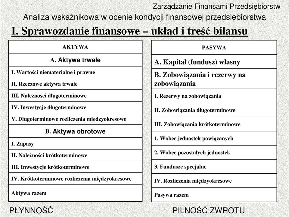 Krótkoterminowe rozliczenia międzyokresowe Aktywa razem PŁYNNOŚĆ 3. Fundusze specjalne IV. Rozliczenia międzyokresowe Pasywa razem PASYWA A. Kapitał (fundusz) własny B.