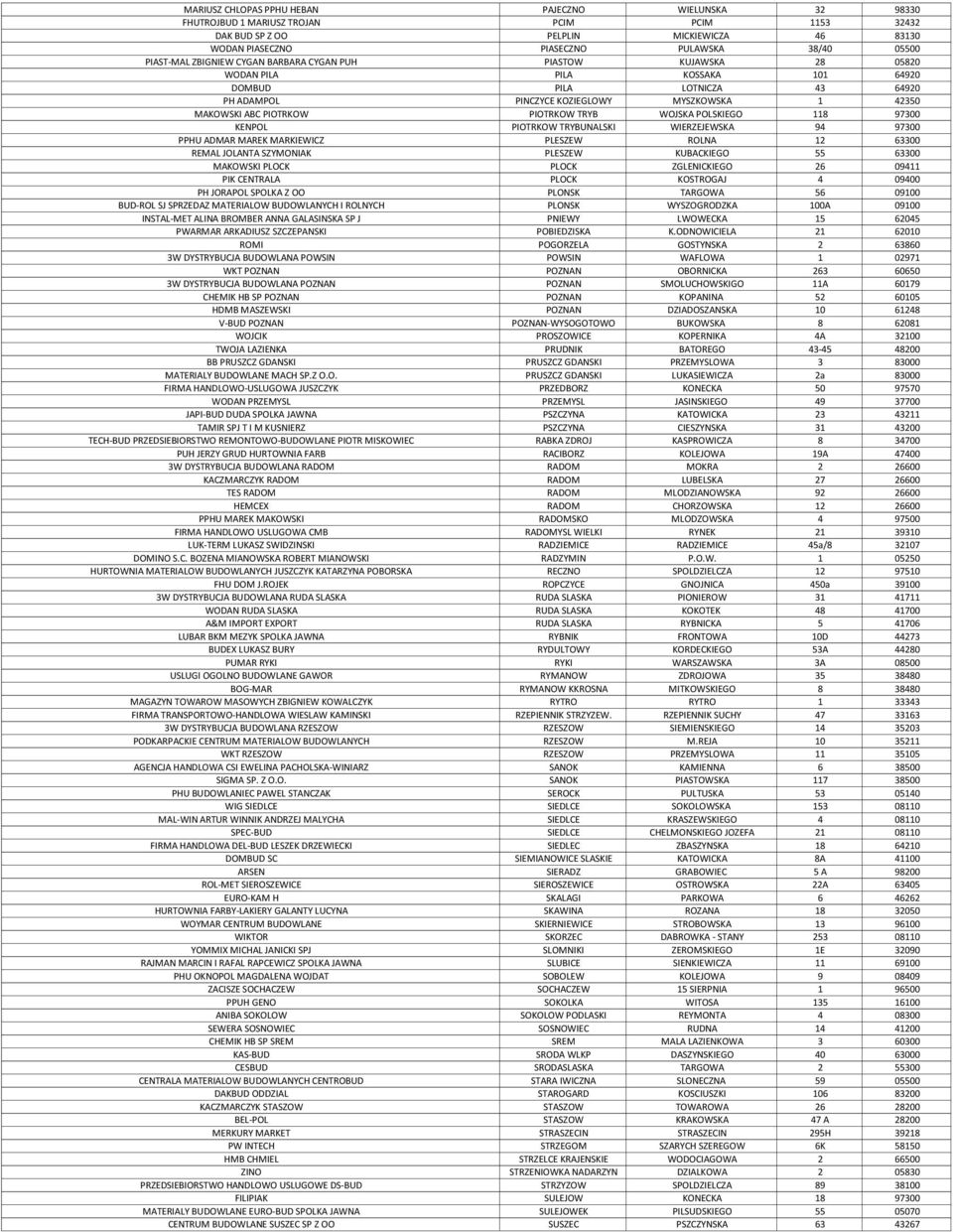 PIOTRKOW PIOTRKOW TRYB WOJSKA POLSKIEGO 118 97300 KENPOL PIOTRKOW TRYBUNALSKI WIERZEJEWSKA 94 97300 PPHU ADMAR MAREK MARKIEWICZ PLESZEW ROLNA 12 63300 REMAL JOLANTA SZYMONIAK PLESZEW KUBACKIEGO 55