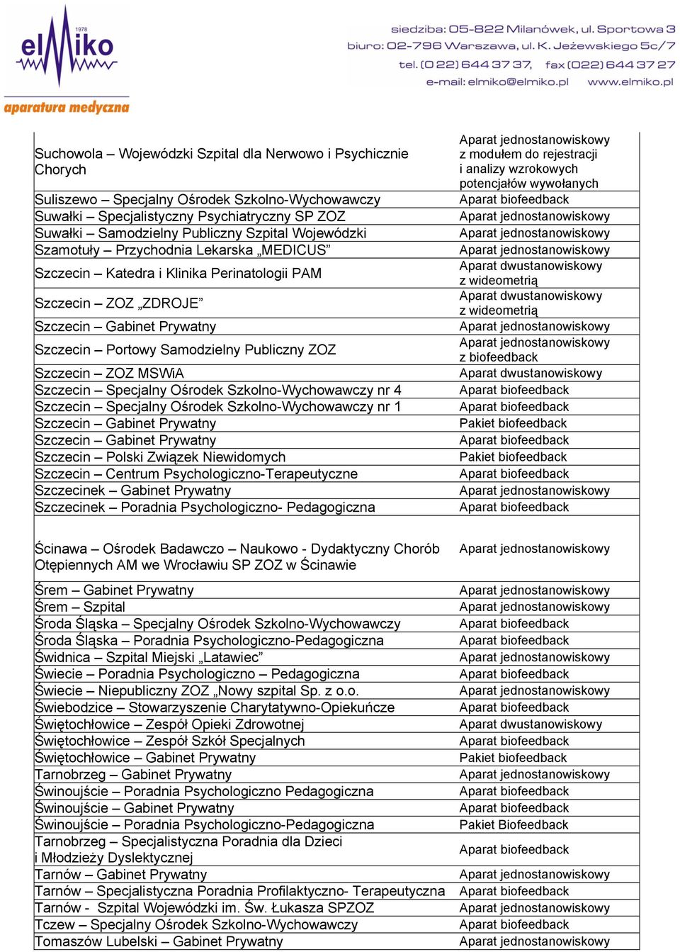 MSWiA Szczecin Specjalny Ośrodek Szkolno-Wychowawczy nr 4 Szczecin Specjalny Ośrodek Szkolno-Wychowawczy nr 1 Szczecin Gabinet Prywatny Szczecin Gabinet Prywatny Szczecin Polski Związek Niewidomych