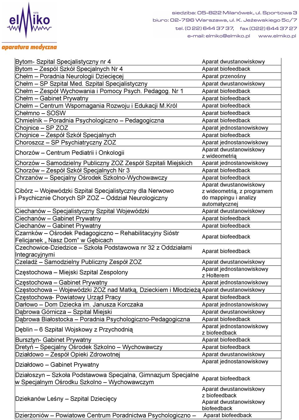 Król Chełmno SOSW Chmielnik Poradnia Psychologiczno Pedagogiczna Chojnice SP ZOZ Chojnice Zespół Szkół Specjalnych Choroszcz SP Psychiatryczny ZOZ Chorzów Centrum Pediatrii i Onkologii Chorzów