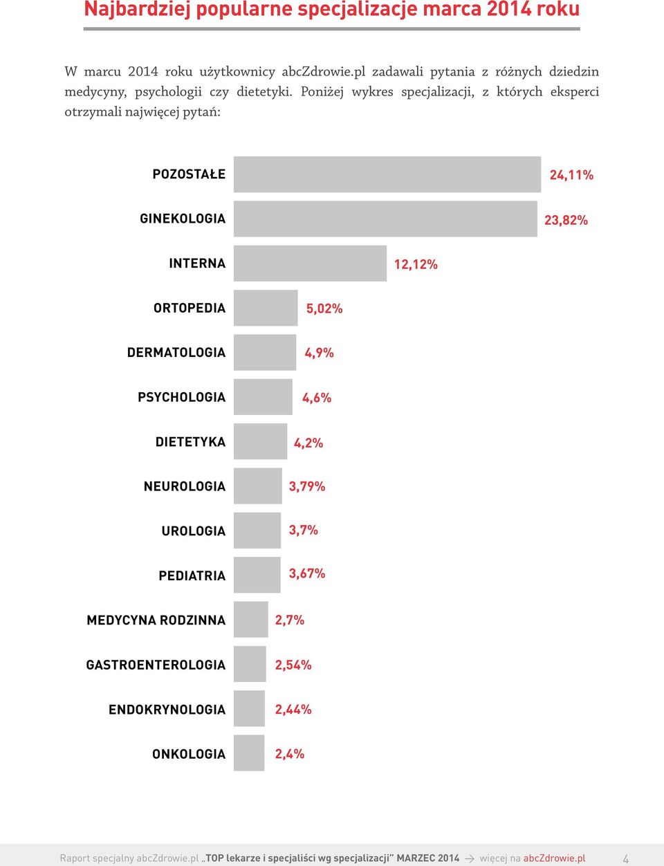 Poniżej wykres specjalizacji, z których eksperci otrzymali najwięcej pytań: POZOSTAŁE 24,11% GINEKOLOGIA 23,82% INTERNA