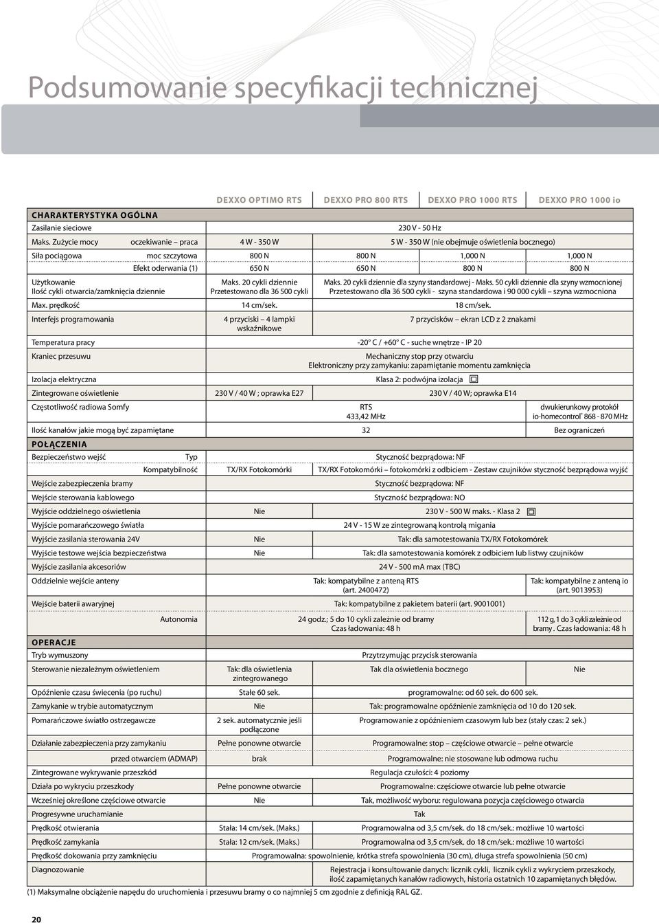 dziennie Efekt oderwania (1) 650 N 650 N 800 N 800 N Maks. 20 cykli dziennie Przetestowano dla 36 500 cykli Maks. 20 cykli dziennie dla szyny standardowej - Maks.