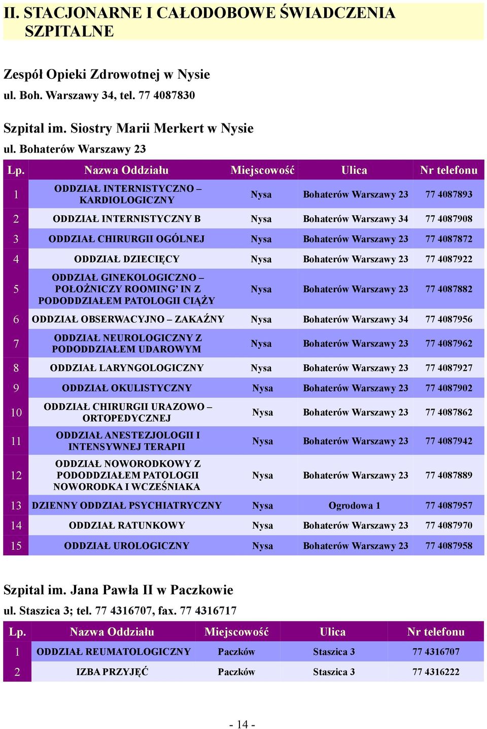 CHIRURGII OGÓLNEJ Nysa Bohaterów Warszawy 3 77 408787 4 ODDZIAŁ DZIECIĘCY Nysa Bohaterów Warszawy 3 77 40879 5 ODDZIAŁ GINEKOLOGICZNO POŁOŻNICZY ROOMING IN Z PODODDZIAŁEM PATOLOGII CIĄŻY Nysa