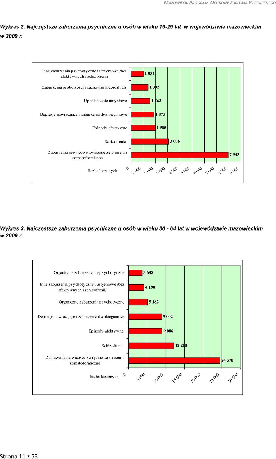 dwubiegunowe 1 875 Epizody afektywne 1 985 Schizofrenia 3 086 Zaburzenia nerwicowe związane ze stresem i somatoformiczne 7 943 liczba leczonych 0 1 000 2 000 3 000 4 000 5 000 6 000 7 000 8 000 9 000