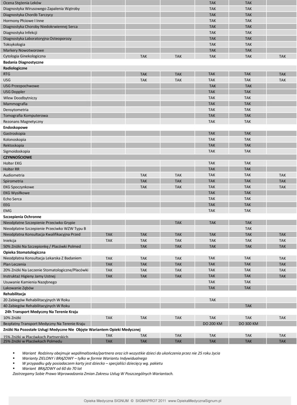 Radiologiczne RTG TAK TAK TAK TAK TAK USG TAK TAK TAK TAK TAK USG Przezpochwowe TAK TAK USG Doppler TAK TAK Wlew Doodbytniczy TAK TAK Mammografia TAK TAK Densytometria TAK TAK Tomografia Komputerowa