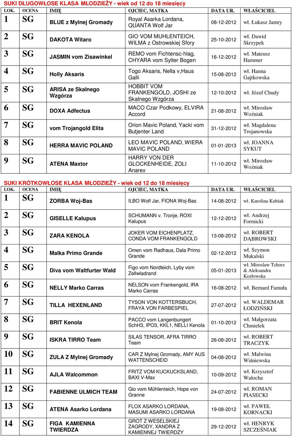 Mateusz Hammer 4 SG Holly Aksaris 5 SG ARISA ze Skalnego Wzgórza 6 SG DOXA Adfectus Togo Aksaris, Nella v,haus Galli HOBBIT VOM FRANKENGOLD, JOSHI ze Skalnego Wzgórza MACO Czar Podkowy, ELVIRA Accord