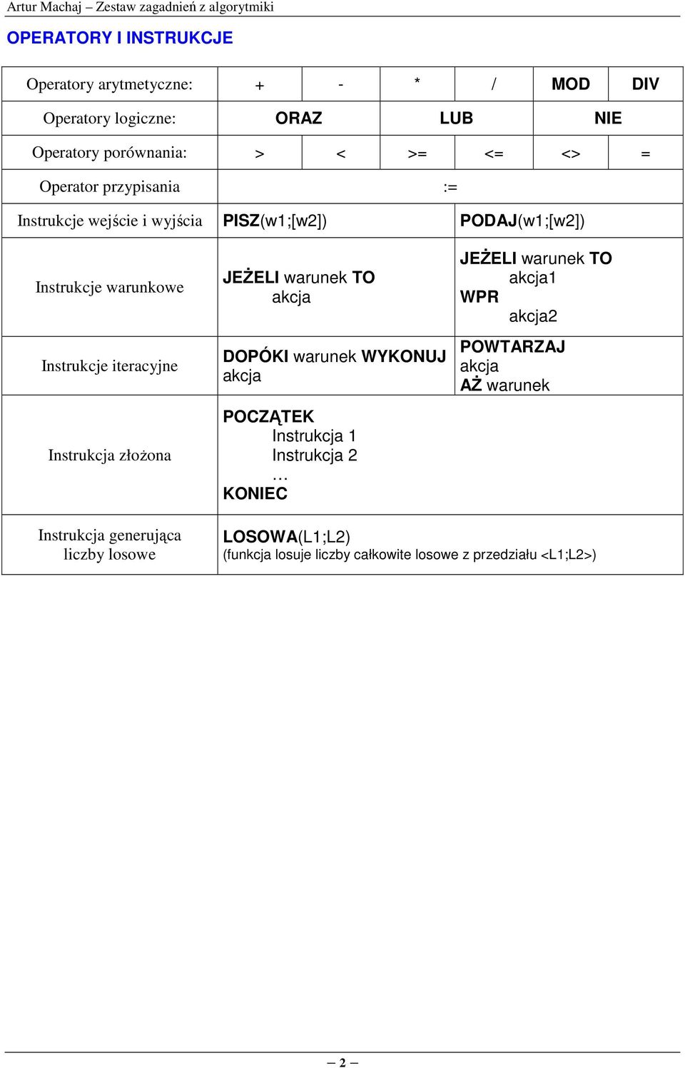 iteracyjne Instrukcja złoŝona JEśELI warunek TO akcja DOPÓKI warunek WYKONUJ akcja POCZĄTEK Instrukcja 1 Instrukcja 2 KOC JEśELI warunek TO akcja1