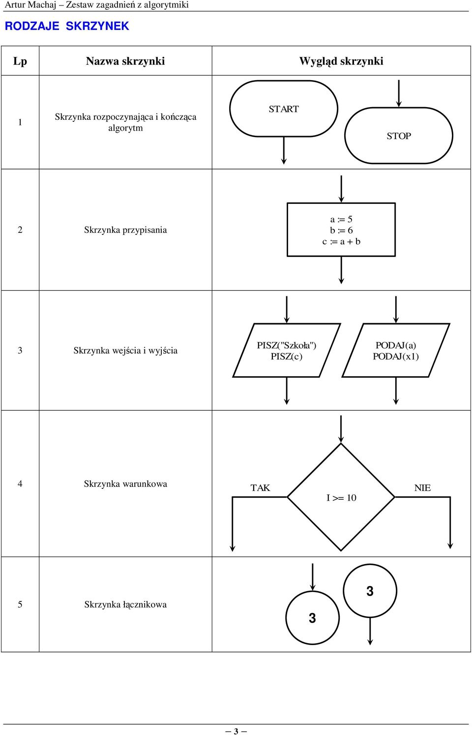 przypisania a := 5 b := 6 c := a + b 3 Skrzynka wejścia i wyjścia