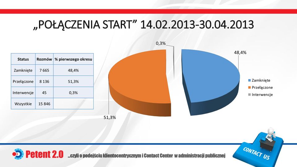 Zamknięte 7 665 48,4% Przełączone 8