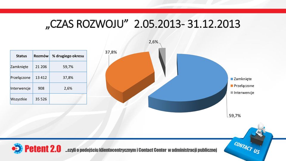 Zamknięte 21 206 59,7% Przełączone 13