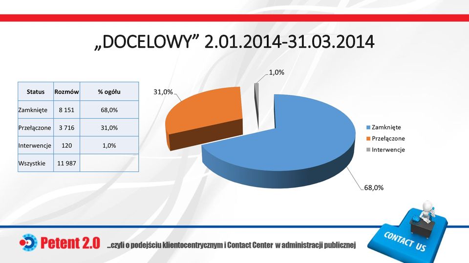 Zamknięte 8 151 68,0% Przełączone