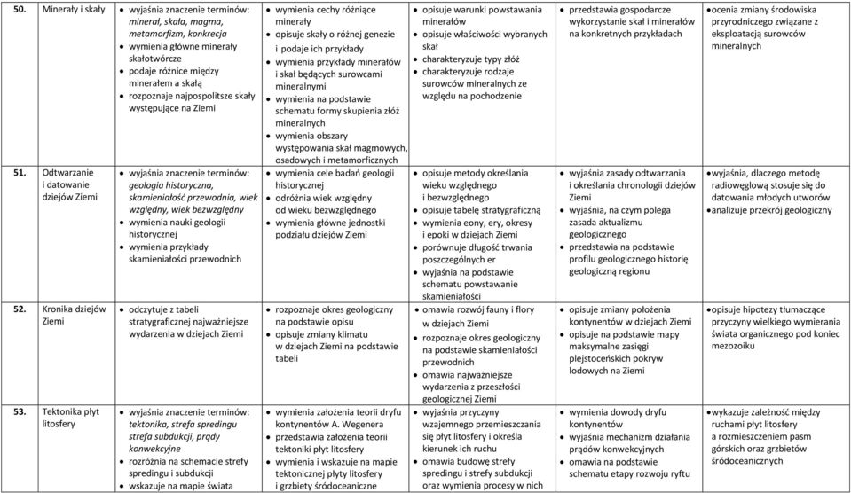 Tektonika płyt litosfery geologia historyczna, skamieniałość przewodnia, wiek względny, wiek bezwzględny wymienia nauki geologii historycznej wymienia przykłady skamieniałości przewodnich odczytuje z