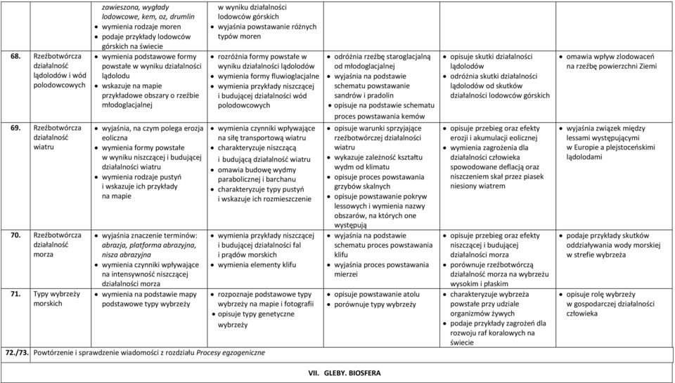 lądolodu wskazuje na mapie przykładowe obszary o rzeźbie młodoglacjalnej wyjaśnia, na czym polega erozja eoliczna wymienia formy powstałe w wyniku niszczącej i budującej działalności wiatru wymienia