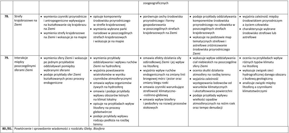 sfery i wskazuje po jednym przykładzie oddziaływań pomiędzy wybranymi sferami podaje przykłady sfer kształtowanych przez procesy endogeniczne 80./81.