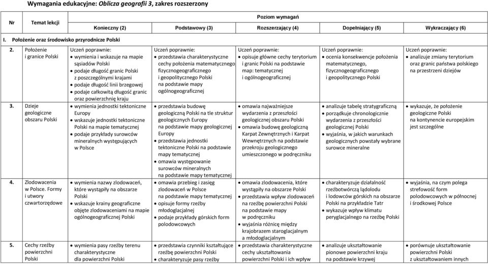 Cechy rzeźby powierzchni Polski wymienia i wskazuje na mapie sąsiadów Polski podaje długość granic Polski z poszczególnymi krajami podaje długość linii brzegowej podaje całkowitą długość granic oraz