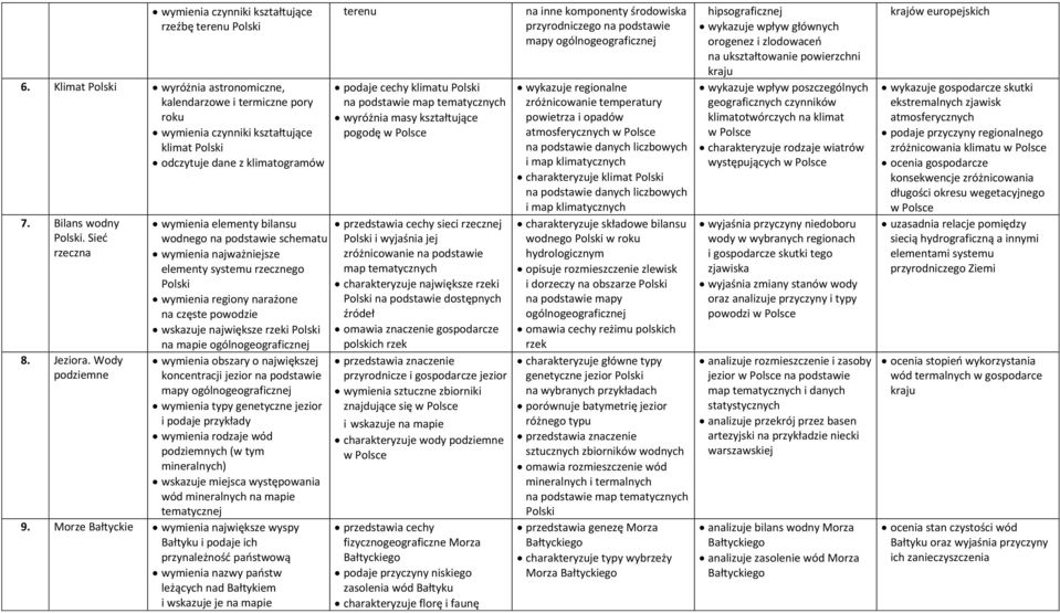 Wody podziemne terenu podaje cechy klimatu Polski na podstawie map tematycznych wyróżnia masy kształtujące pogodę wymienia elementy bilansu przedstawia cechy sieci rzecznej wodnego na podstawie